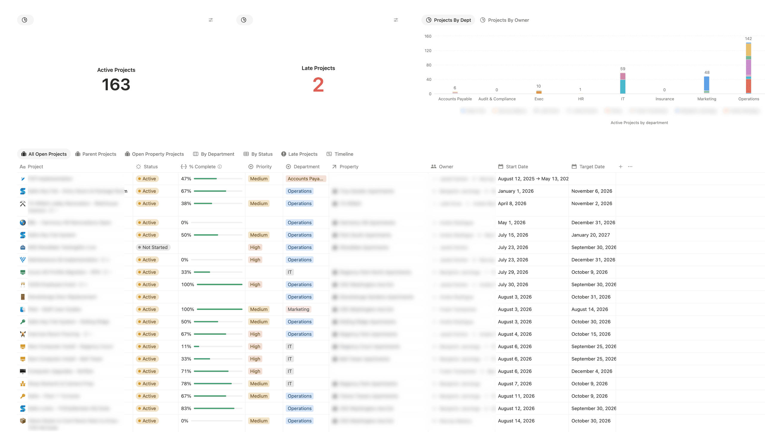 Layer 1 · a real client workspace, names blurred. 163 projects running, 2 late.