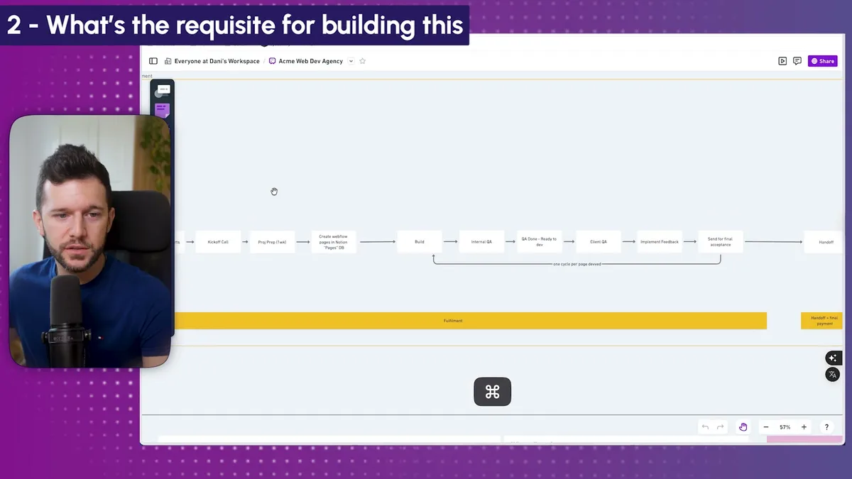 Linear workflow diagram showing a standardized process with sequential tasks (Kickoff Call → Prep Prep → Create webflow pages → Build → Internal QA → QA Done → Implement Feedback → Send for final acceptance → Handoff) with fulfillment phase indicated by yellow bar