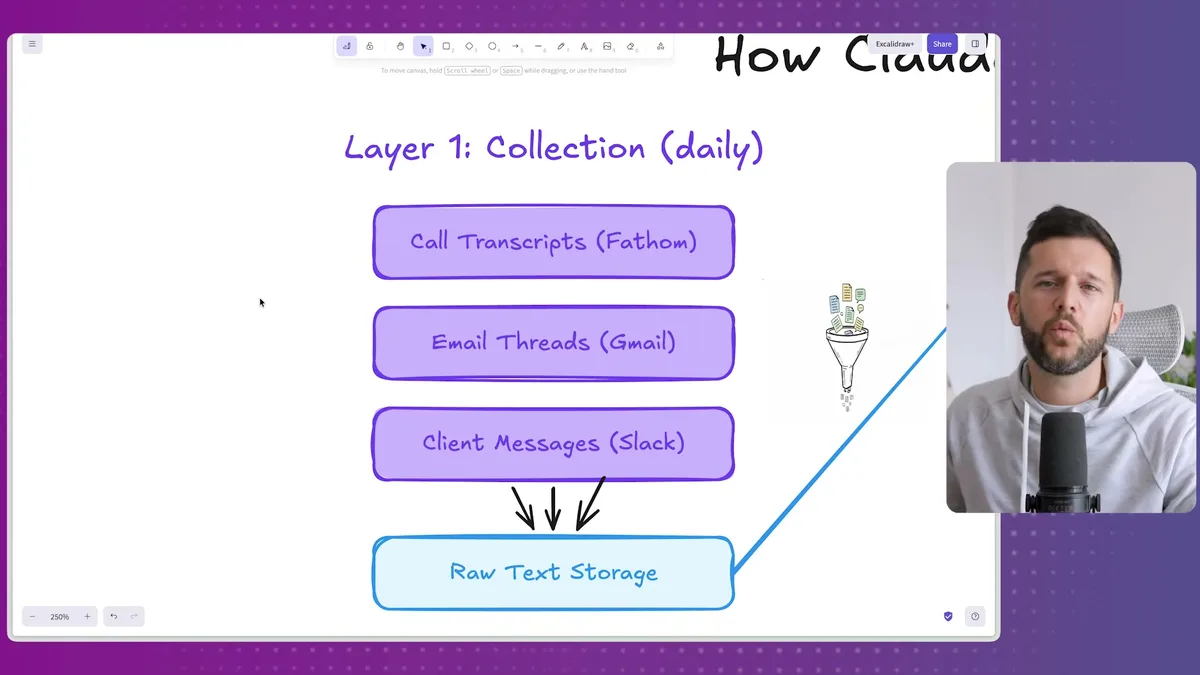 Layer 1 Collection overview showing data sources flowing into Raw Text Storage