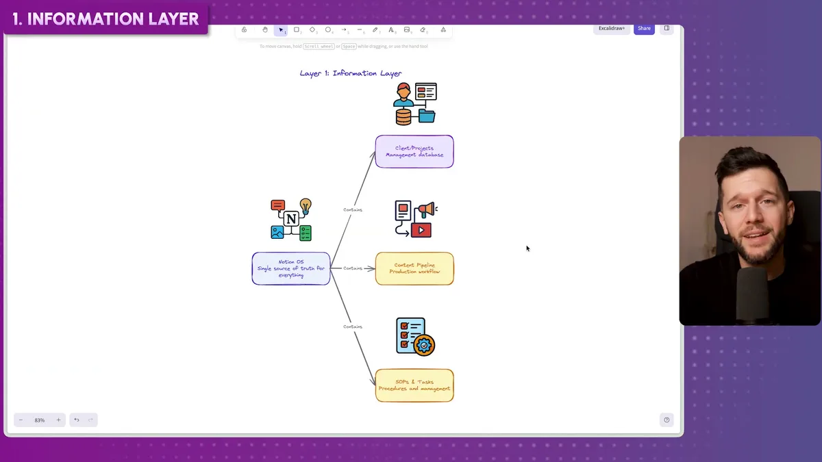 Notion as the single source of truth, showing clients, projects, content pipeline, SOPs, and finances all connected in one place