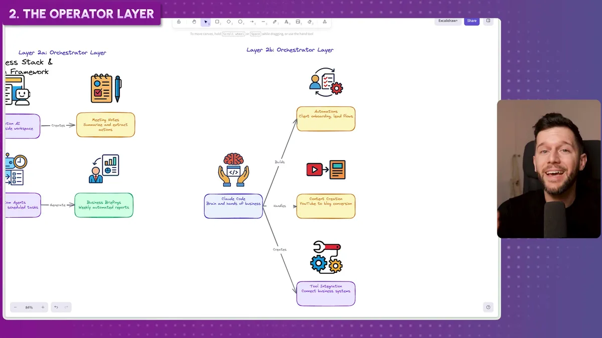 Cloud Code as the central hub in the Operator Layer, connecting to your business stack, automations, content creation, and tool integrations
