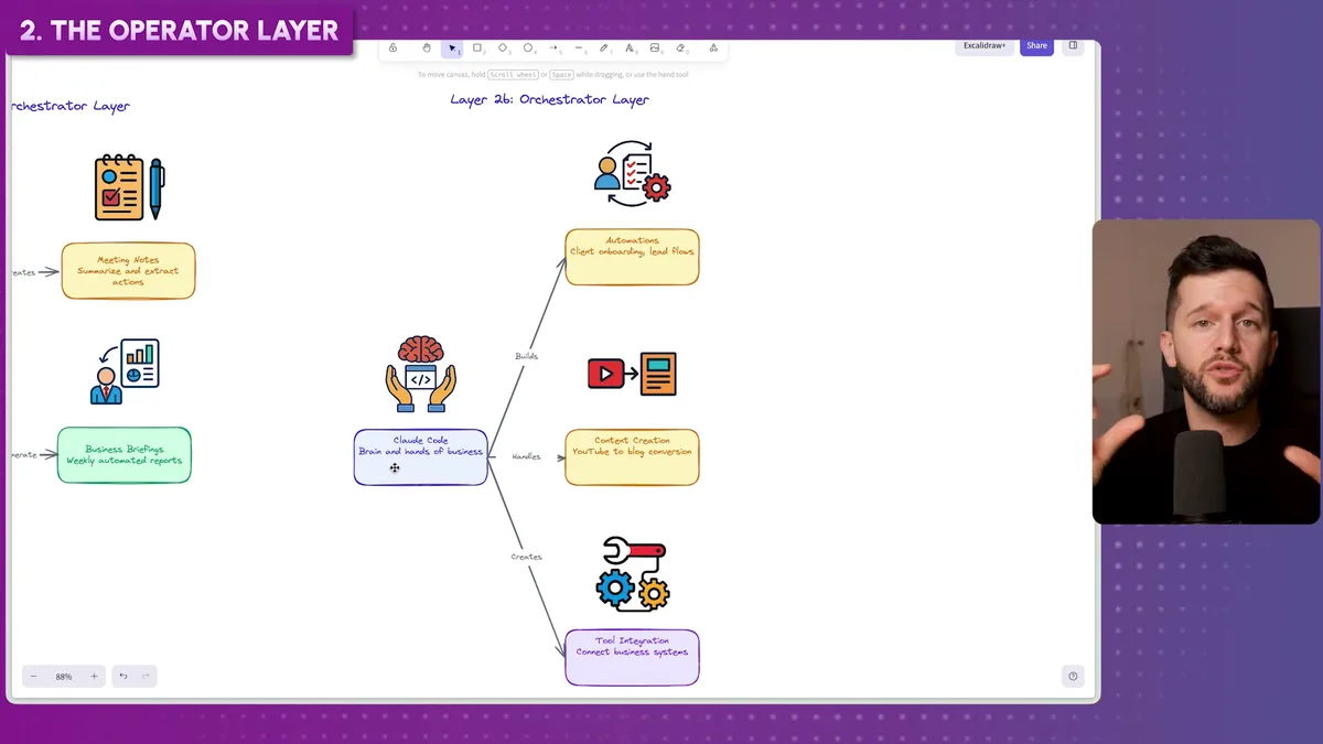 The Orchestrator Layer showing Claude Code connecting to use cases like meeting summaries, business briefings, content creation, and tool integrations