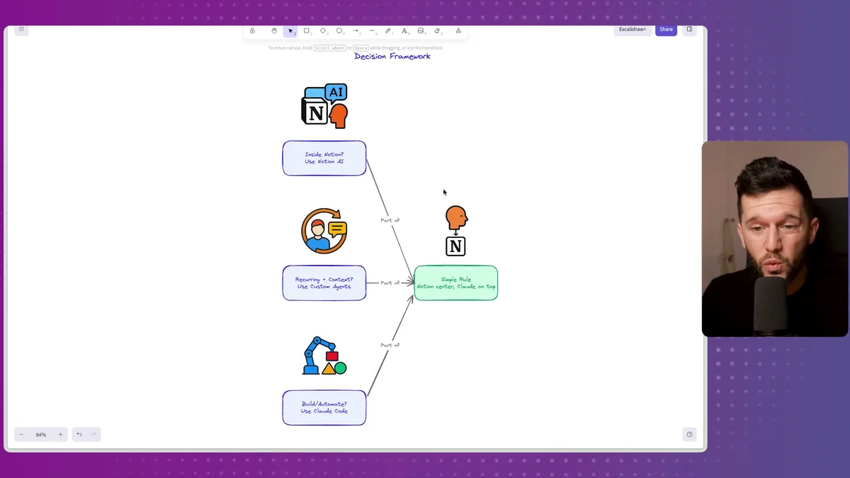 The full architecture: Notion at the center connected to Claude Code, custom agents, and Notion rules, with you at the top