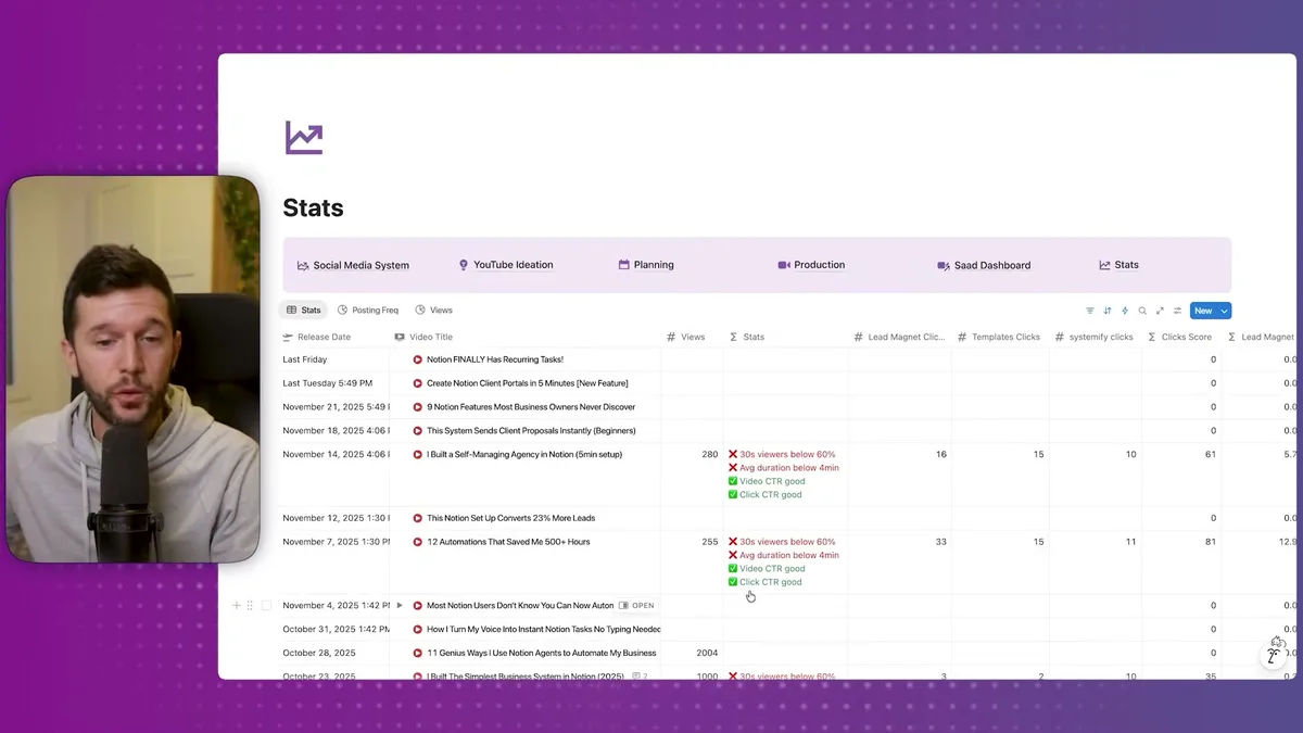 Stats dashboard displaying individual video performance metrics including views, engagement rates, and click-through performance with color-coded status indicators