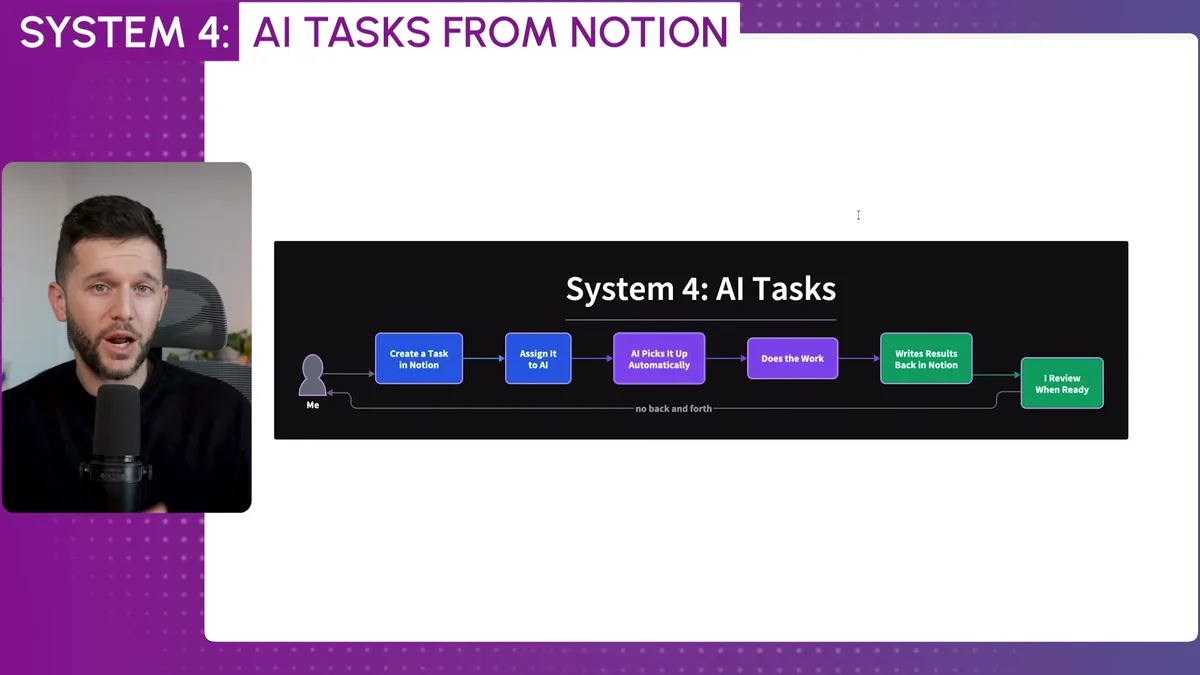 System 4 AI Tasks workflow diagram showing the automated process: Create a Task in Notion, Assign to AI, AI Picks It Up Automatically, Does the Work, Writes Results Back in Notion, I Review When Ready