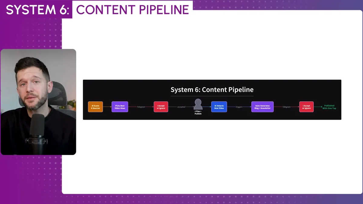 Claude Code content pipeline workflow: AI scans 6 sources to identify video ideas, picks best options, detects new videos, auto-generates blog and newsletter, and publishes via Telegram