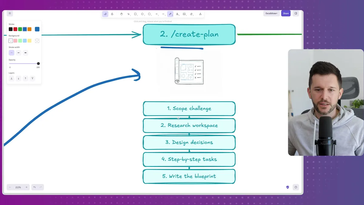 The /create-plan command generates a structured implementation plan with five key phases: scope challenge, research workspace, design decisions, step-by-step tasks, and write the blueprint