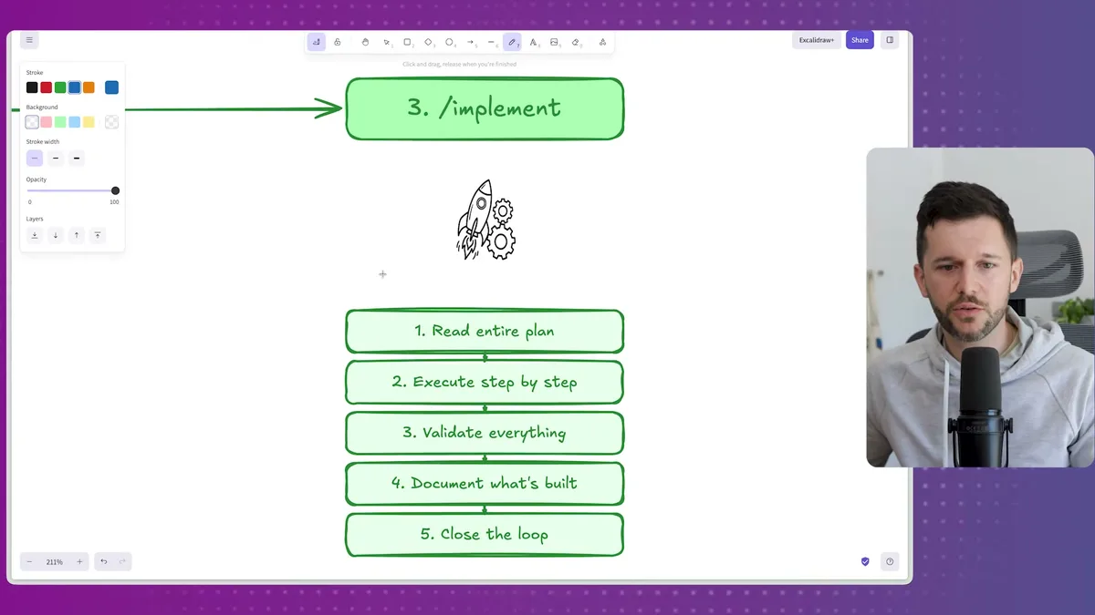 The /implement command workflow: a 5-step process showing how the system reads the entire plan, executes steps sequentially, validates everything, documents the output, and closes the loop