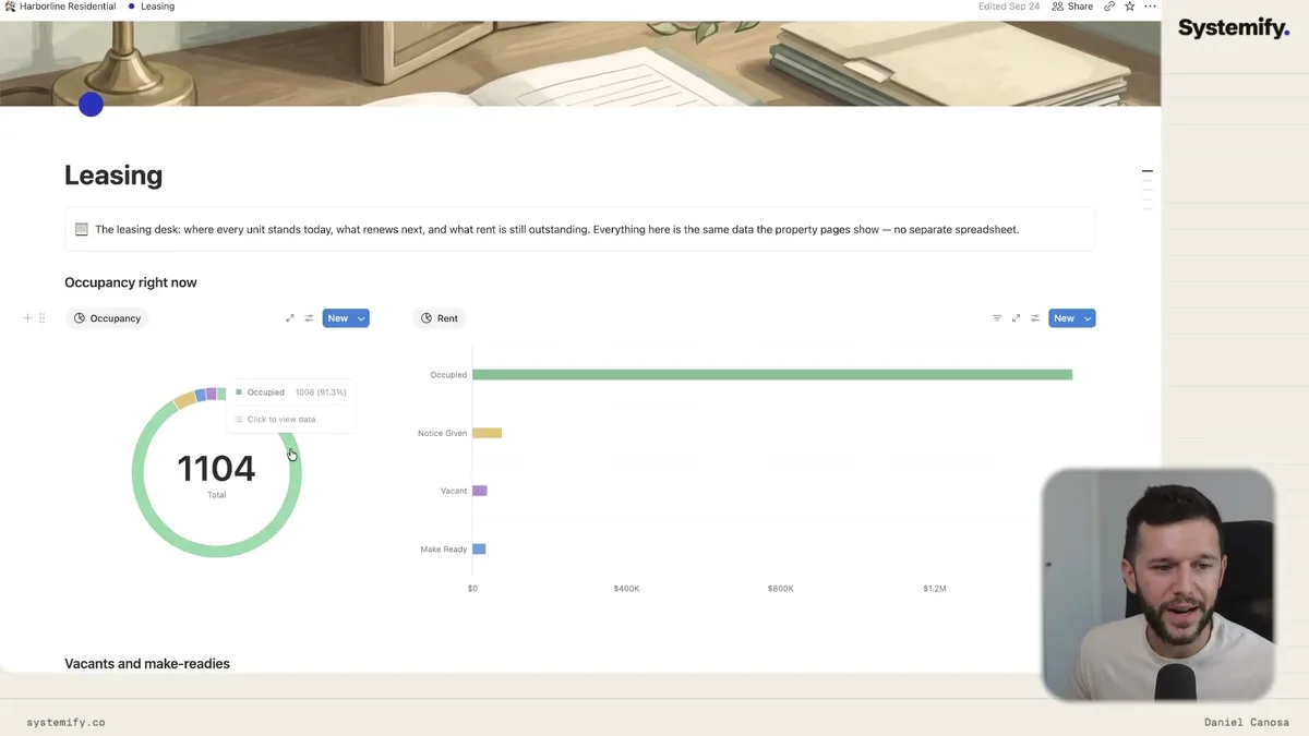 Occupancy dashboard displaying 91.3% occupancy rate (1008 occupied units out of 1104 total) with rent revenue breakdown by property value ranges