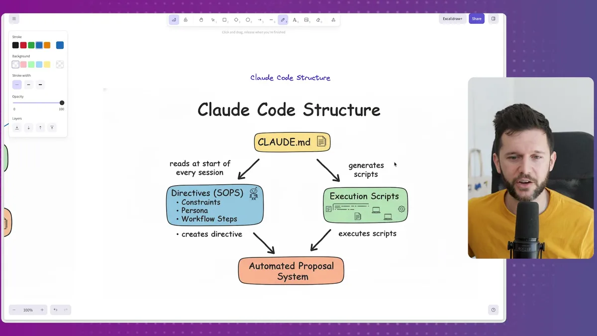 Claude Code Structure diagram showing CLAUDE.md file read at session start, with branches to Directives (SOPS, Constraints, Persona, Workflow Steps) and Execution Scripts, flowing into Automated Proposal System